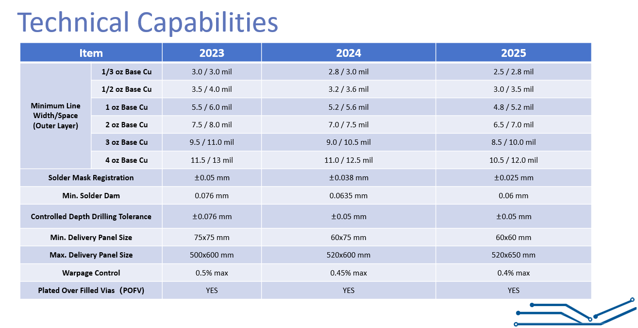 Capacity -  - 4